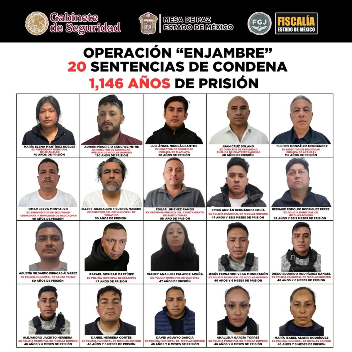 SUMA OPERACIÓN “ENJAMBRE” 1,146 AÑOS DE PRISIÓN CONTRA OBJETIVOS EN EDOMÉX